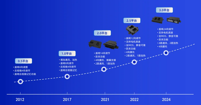 经纬俄罗斯专享会亮相希迈第六届汽车座椅大会，共塑驾乘新体验